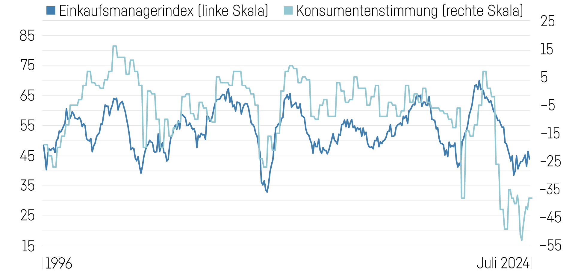 PMI Vs Konsumentenstimmung