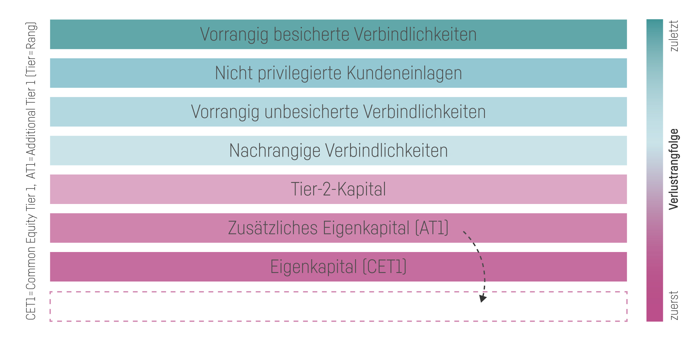 Verlustrangfolge der Kapitalinstrumente einer Bank