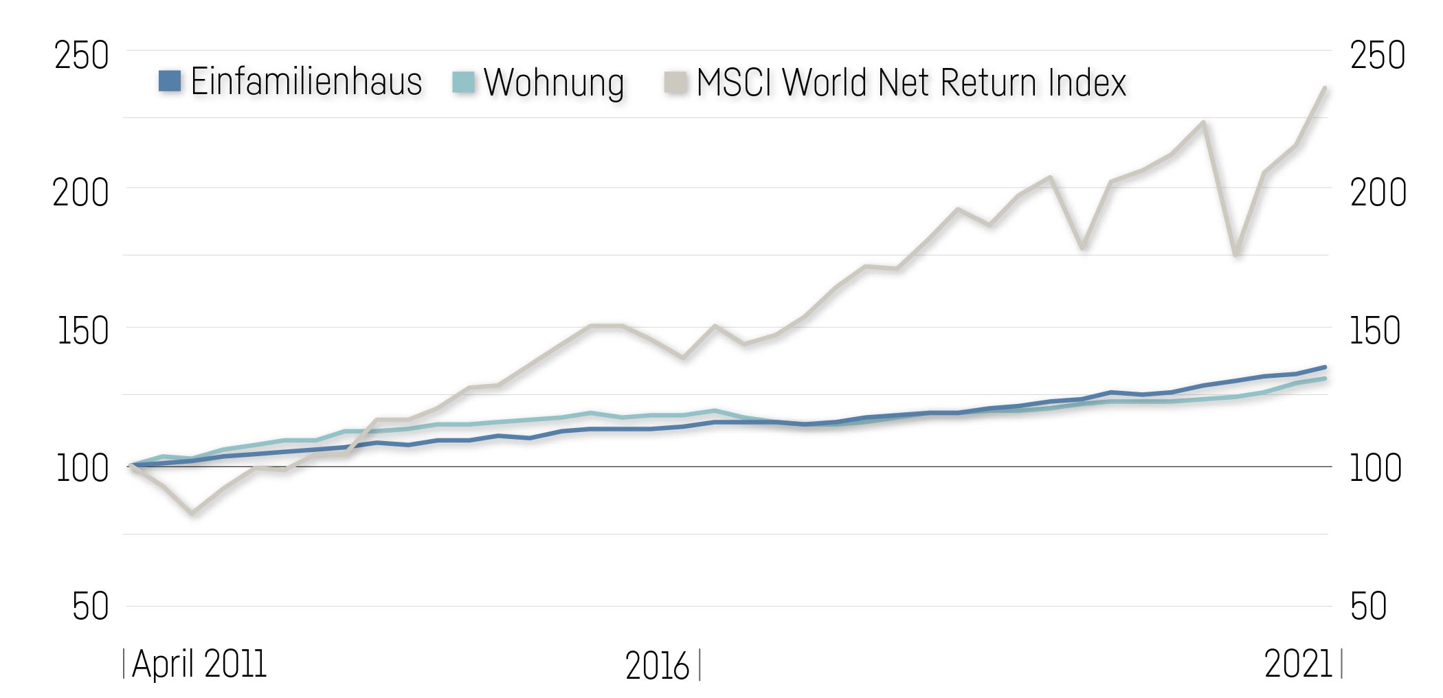Chart Immobilienanlagen