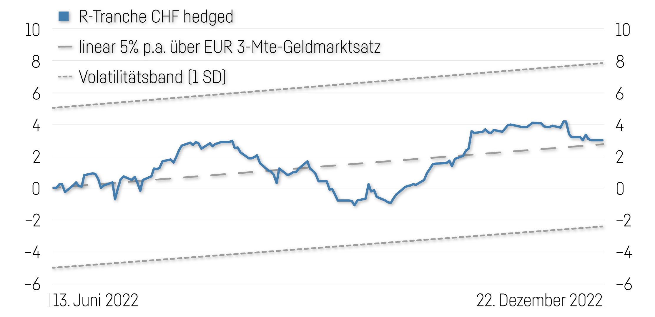 Fondsentwicklung Seit Lancierung