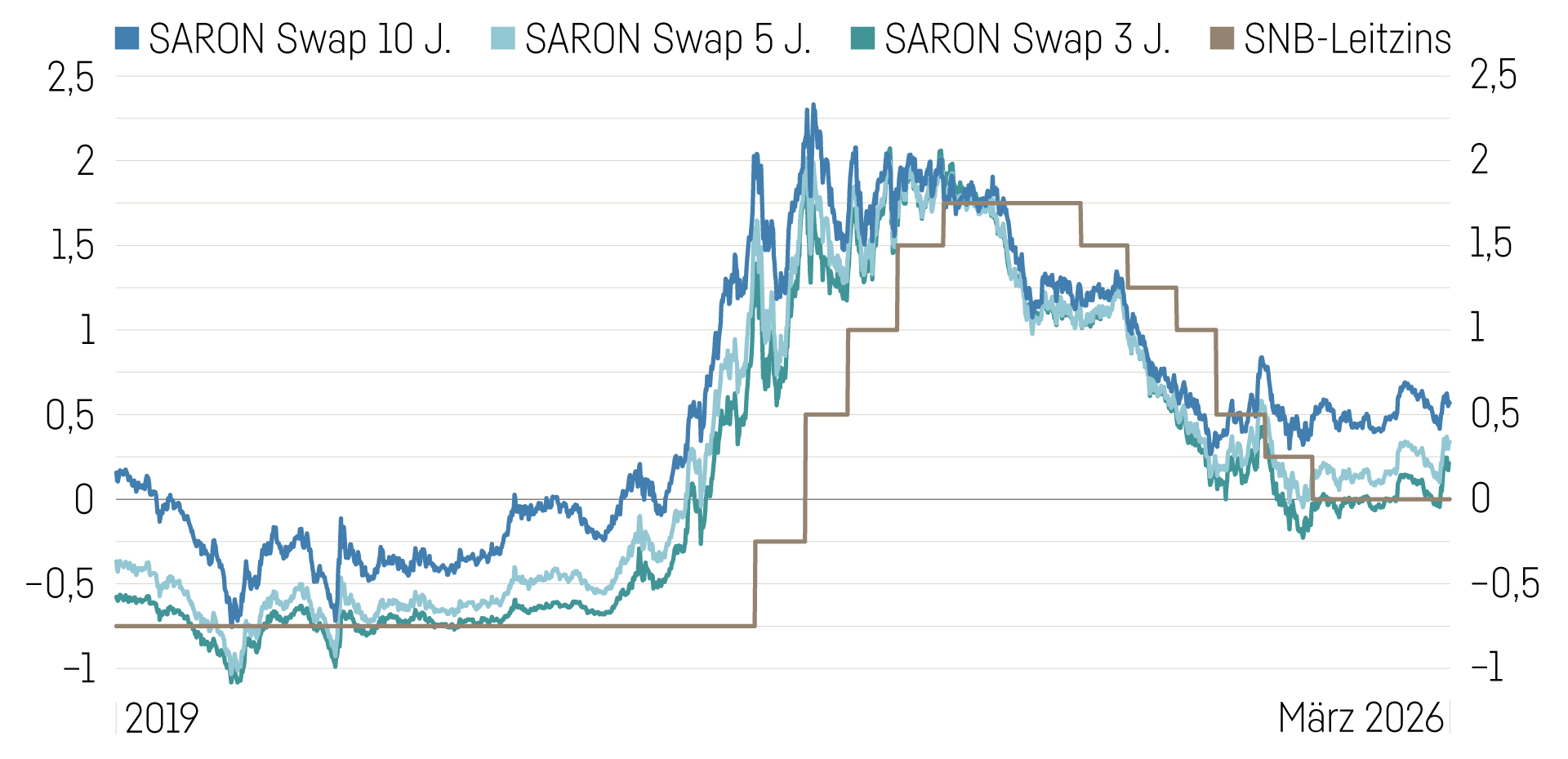 Grafik Zinsprognose (5)
