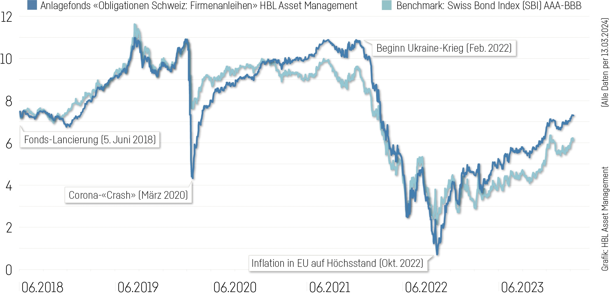 Grafik Obliagtionenfonds HBLAM Vs Benschmark