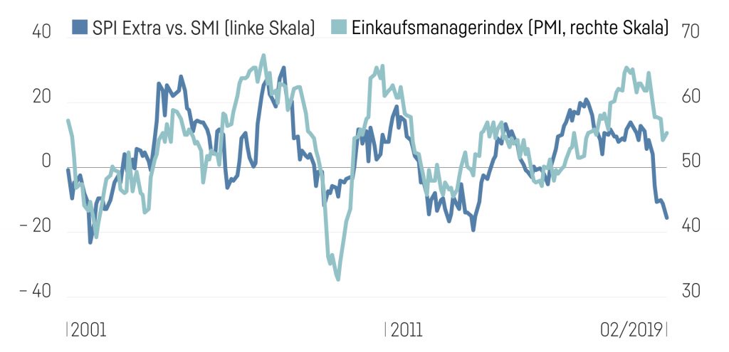 Grafik Renditedifferenz Small Und Mid Caps 1024X495