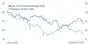 Grafik Dow Jones Versus Shanghai CSI 300 Grafik Dow Jones Versus Shanghai CSI 300