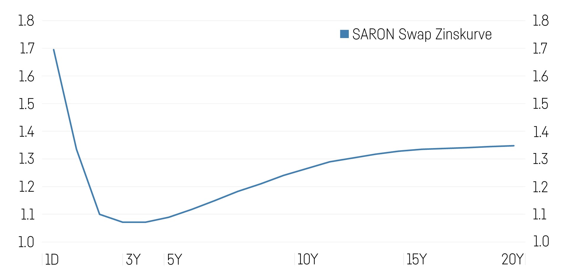 SARON Swap Zinskurve 20Y