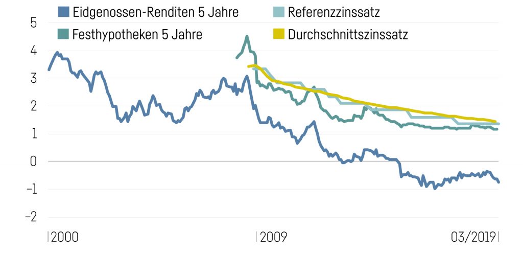 Grafik Zinsen 1024X495