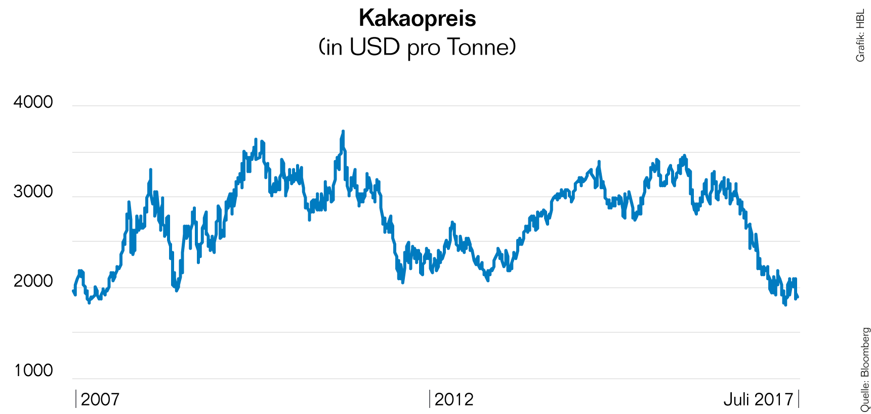 3Anlagefokus Kakaopreis