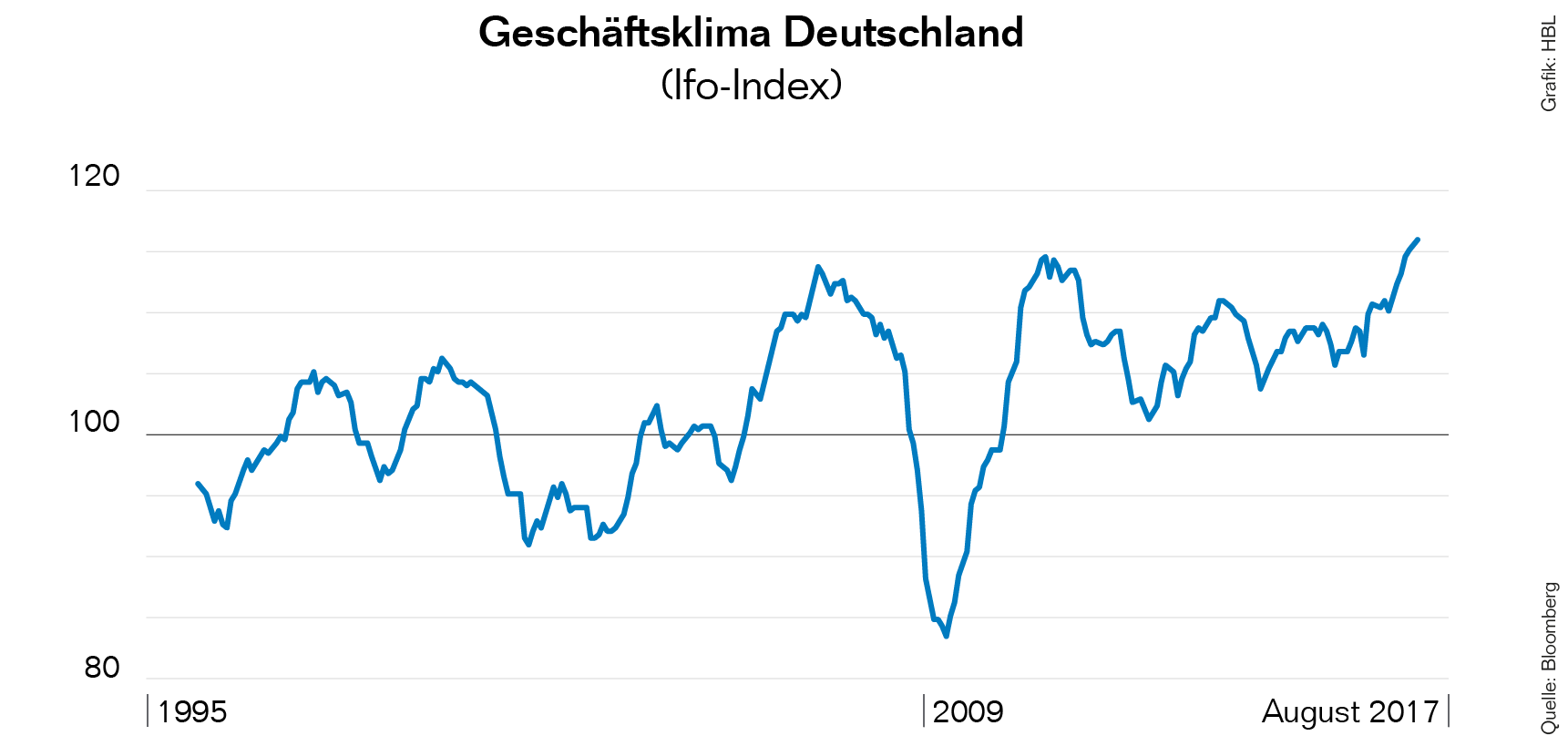1Marktupdate August Geschaeftsklima Deutschland