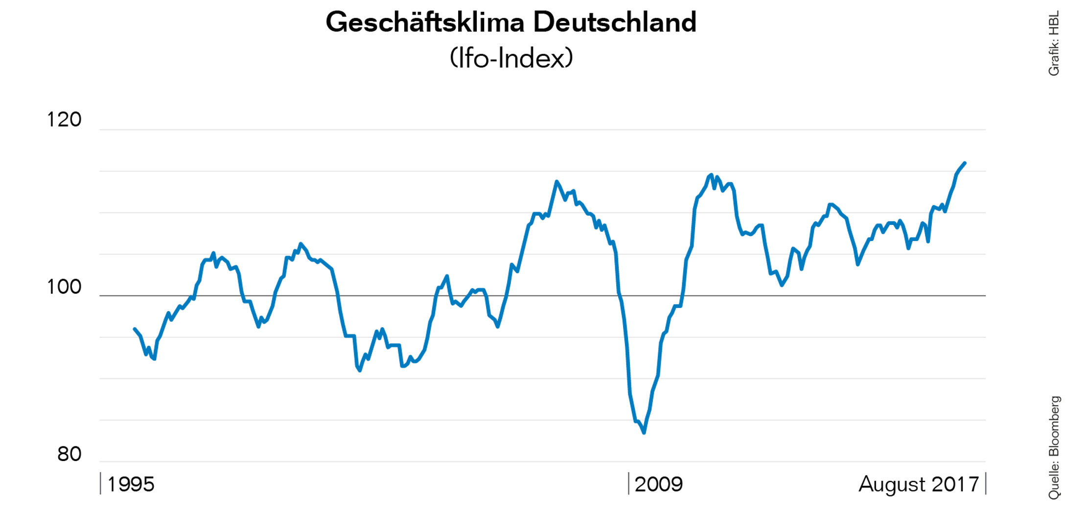 1Marktupdate August Geschaeftsklima Deutschland