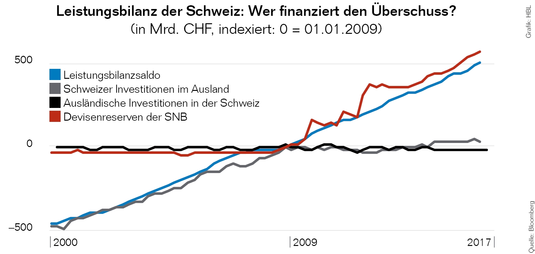 2Marktupdate August Leistungsbilanz Schweiz