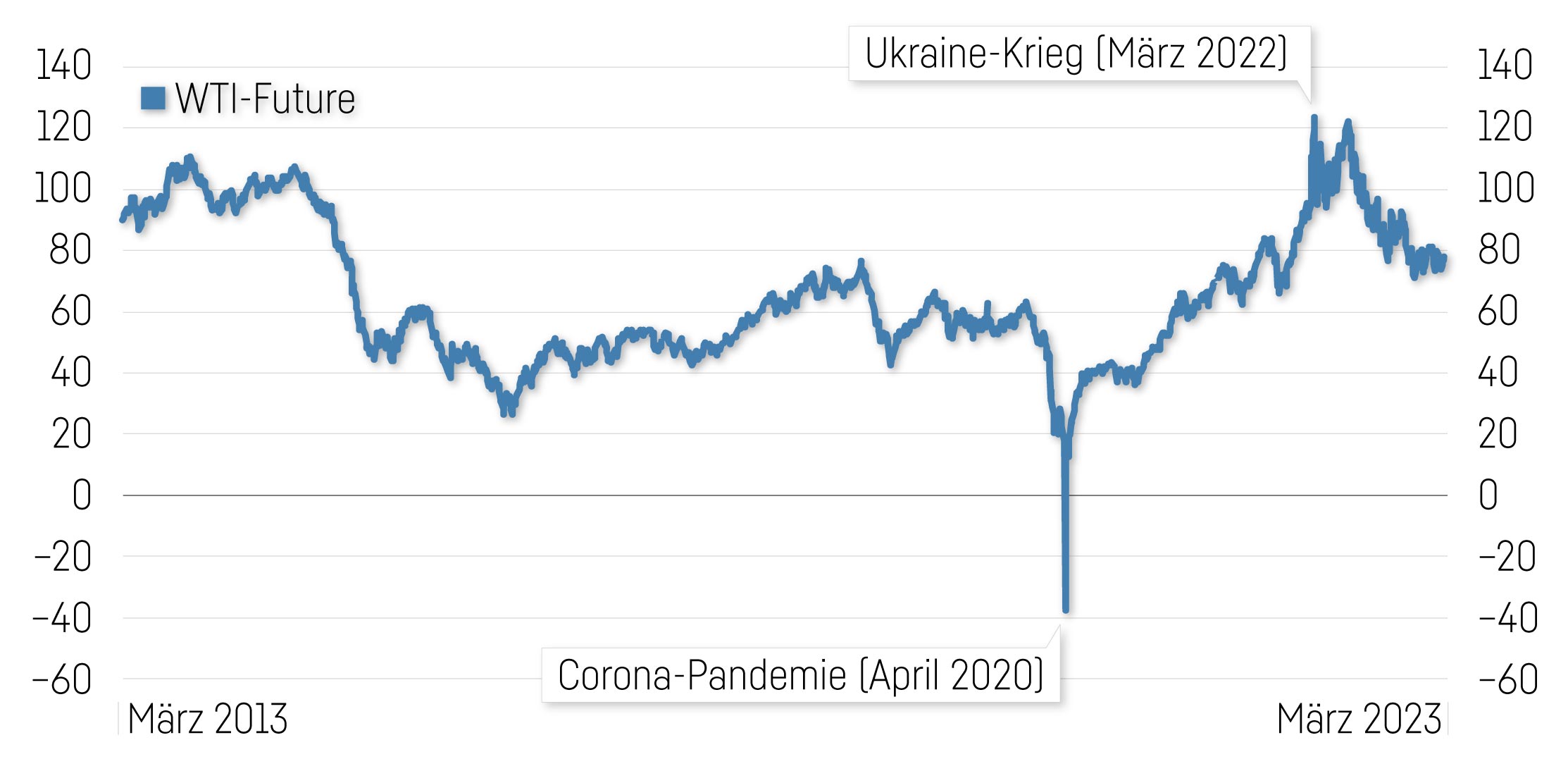 Rohölpreise auf Achterbahnfahrt