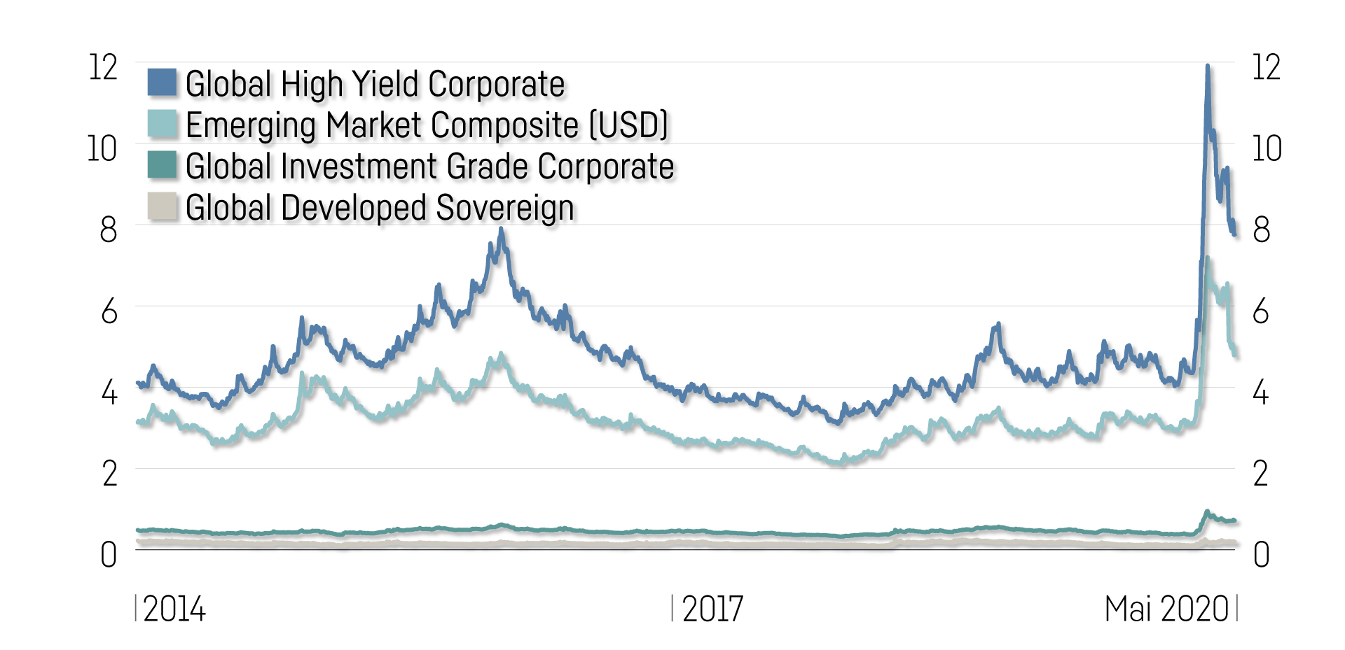 Credit Spreads
