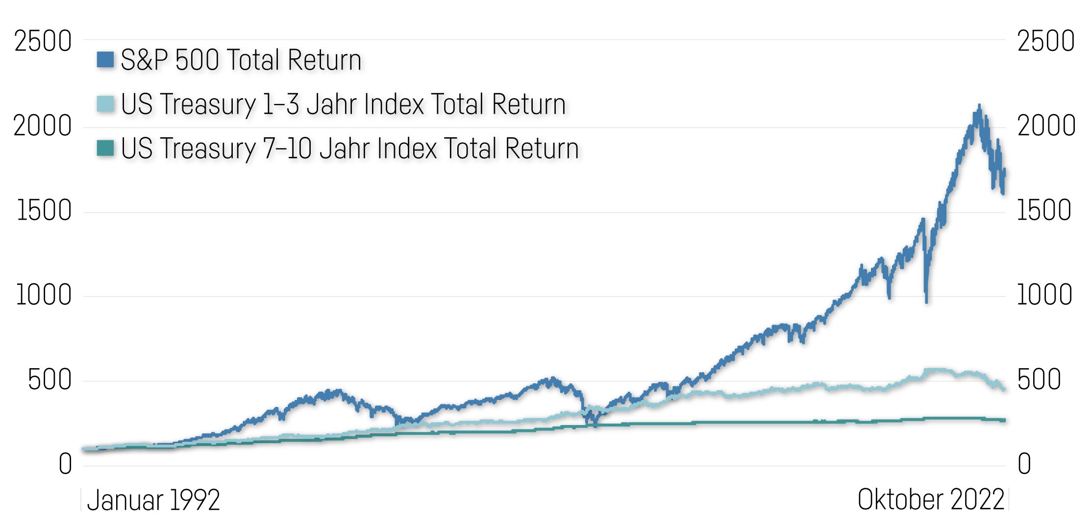 Trotz Höherer Volatilität Langfristig Schneiden Aktien Drei Bis Viermal Besser Als Obligationen Ab