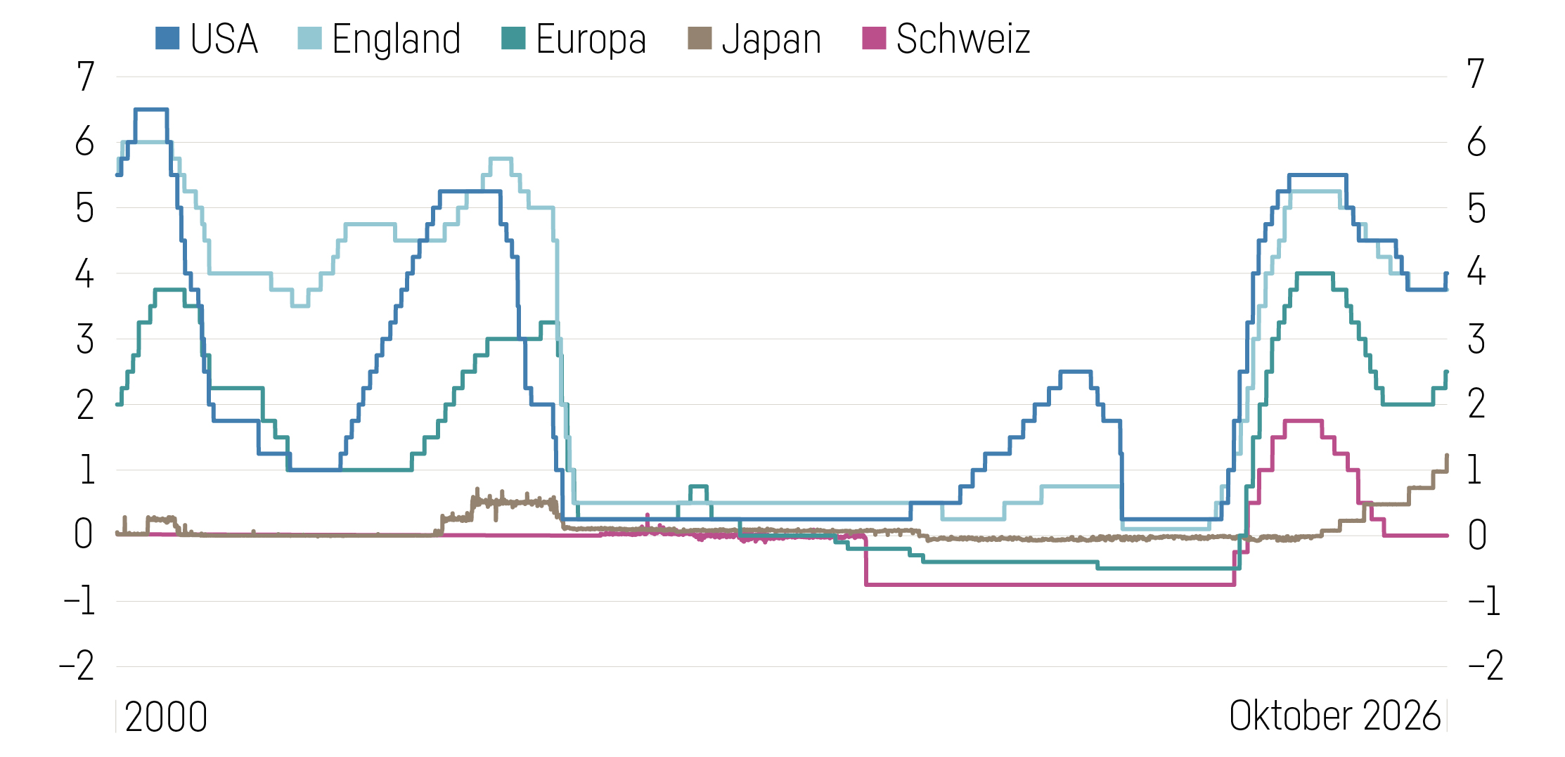 Grafik Leitzinsen (2)