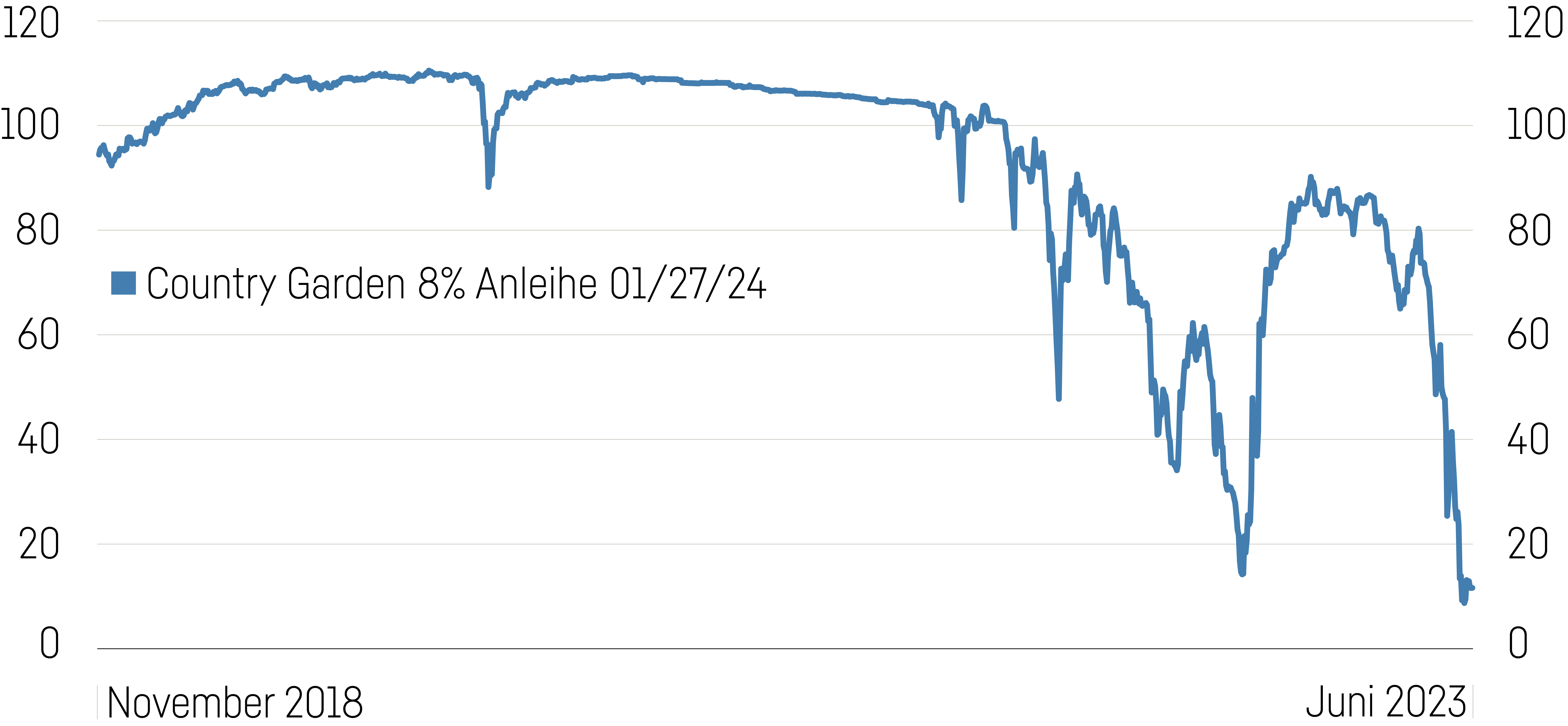 Anleihenkurs Des Chinesischen Immobilienkonzerns Country Garden