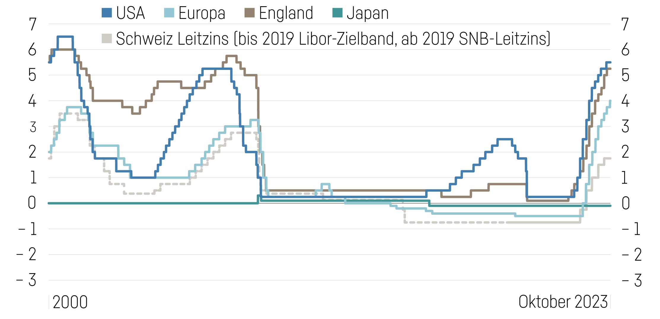 Grafik Leitzinsen verschiedener Zentralbanken im Vergleich
