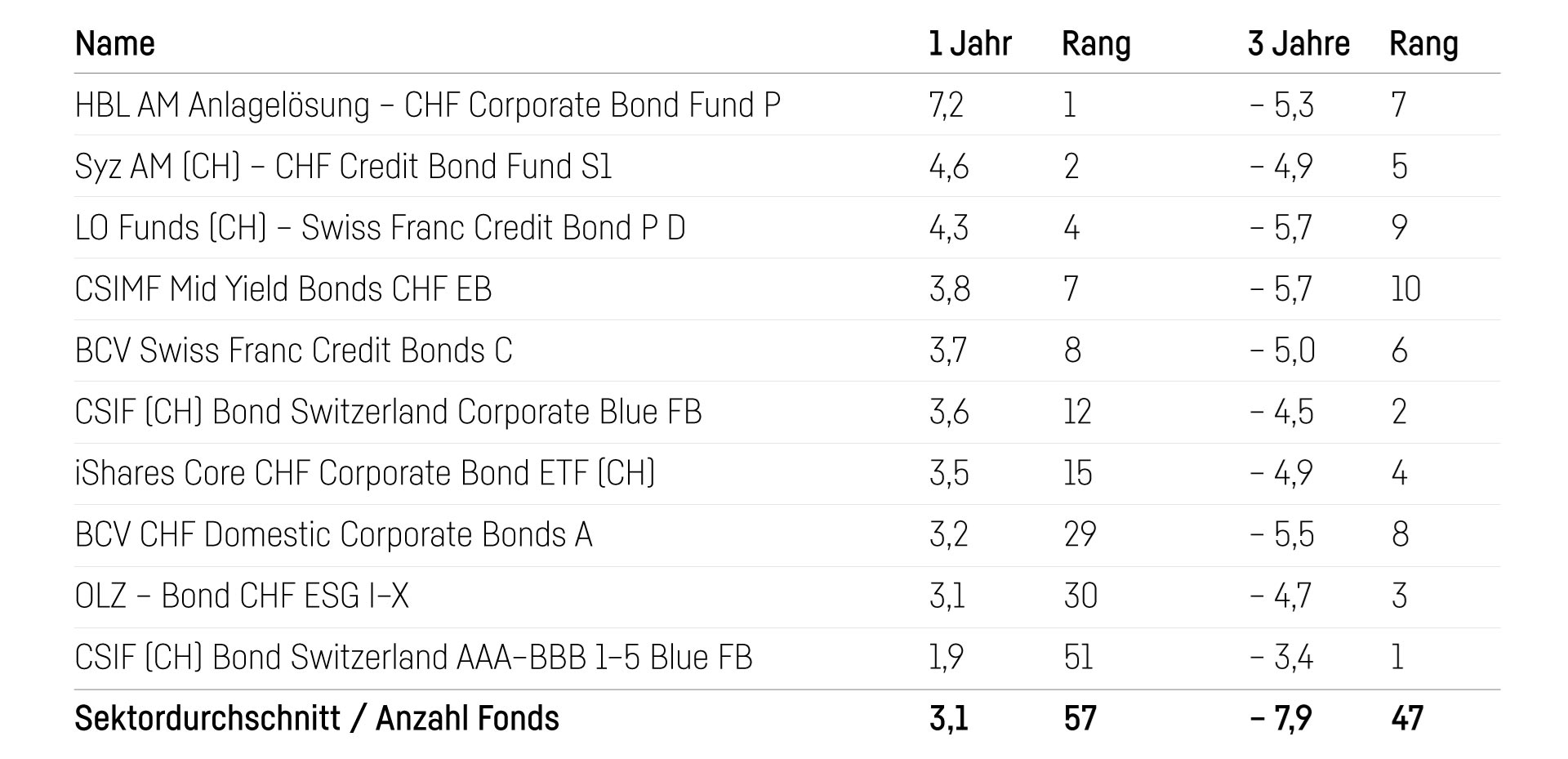 Frankenobligationen-Fonds im Vergleich