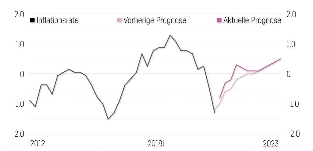 Snb Inflationsprognose 1024X495