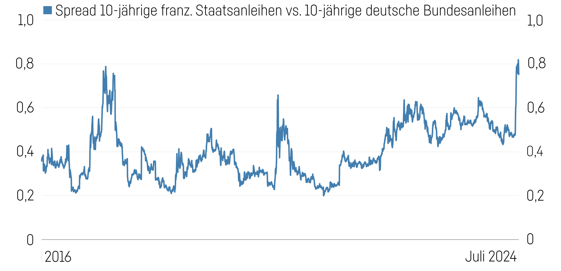 Franz Staatsanleihen