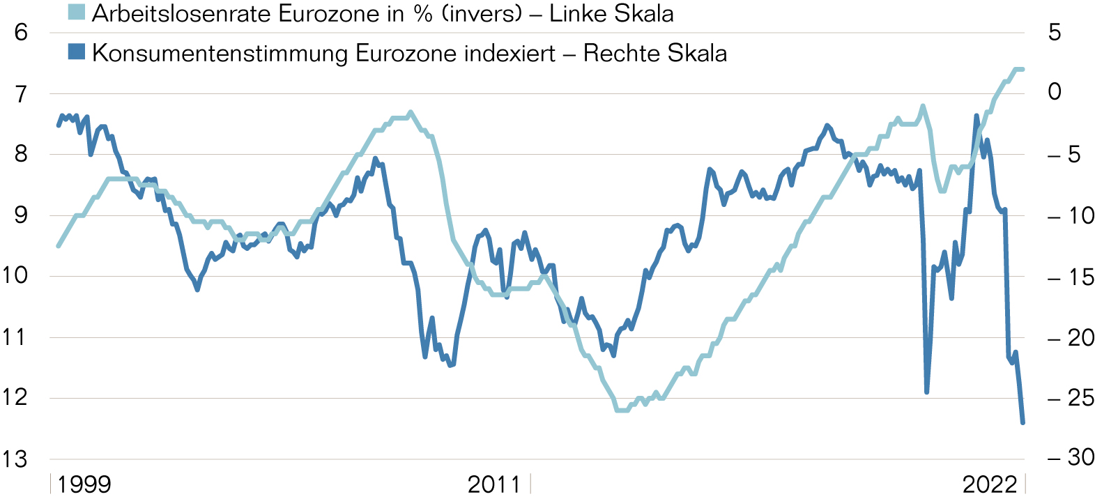 Grafik Konsumentenstimmung Neu