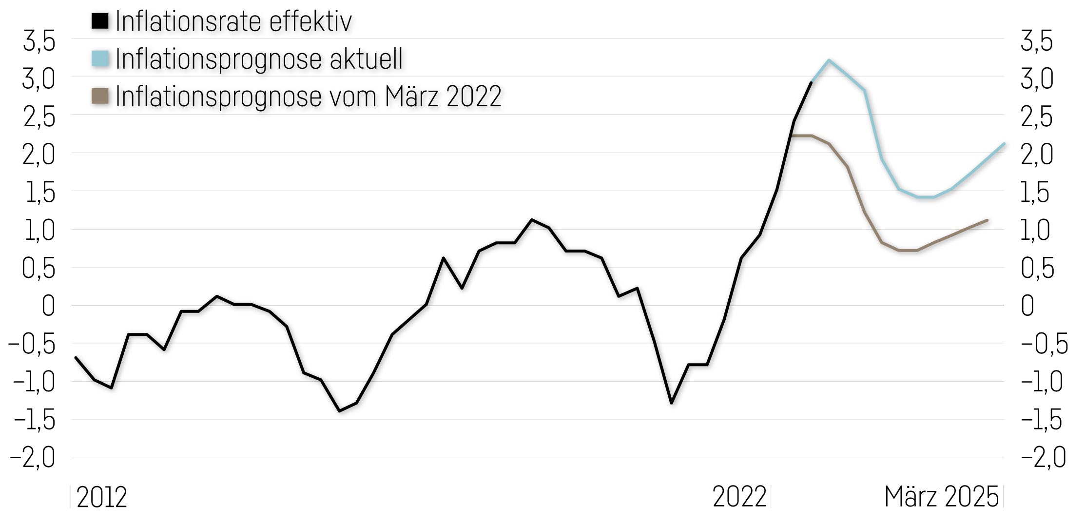 Grafik Inflationsprognose