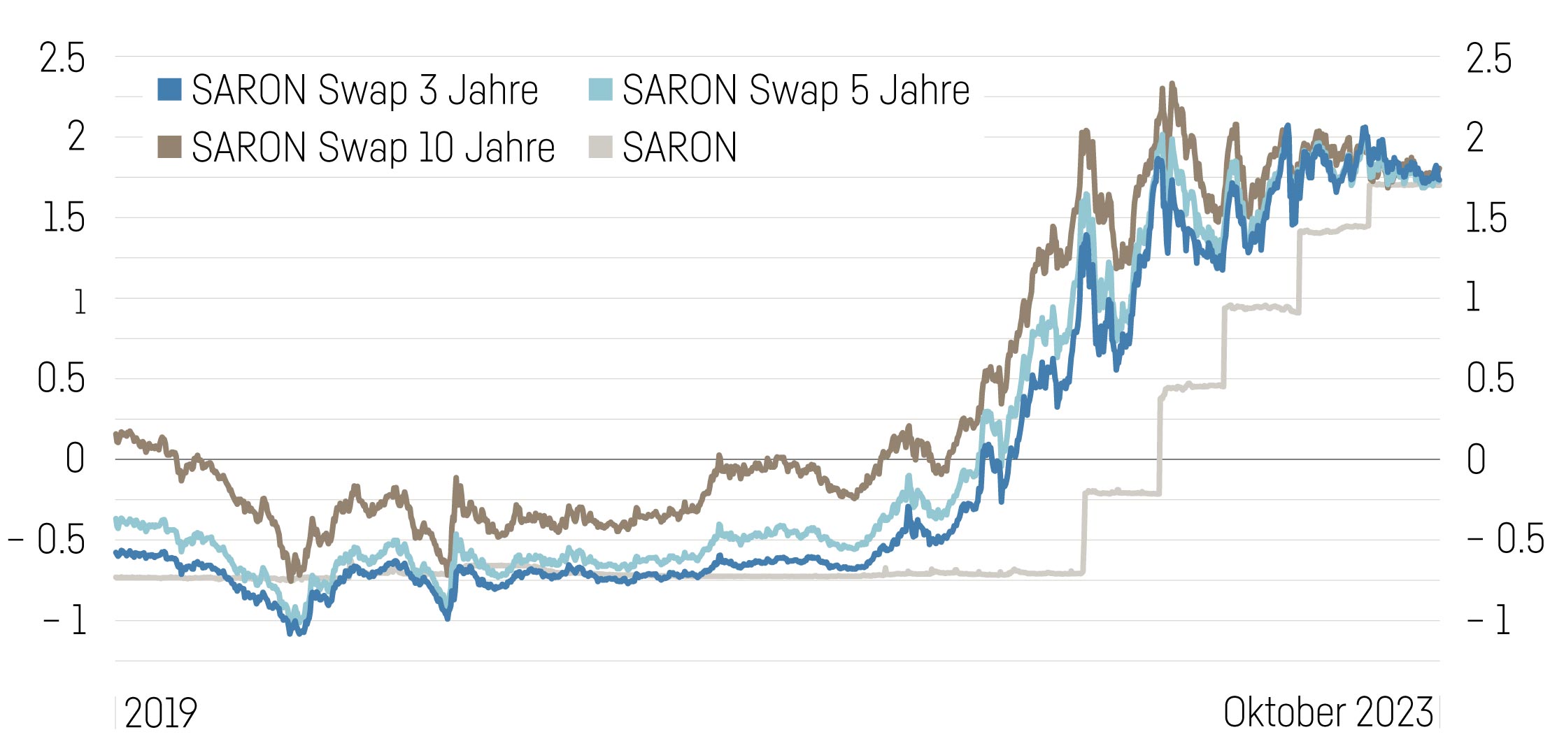Grafik Swiss Average Rate Overnight (SARON)