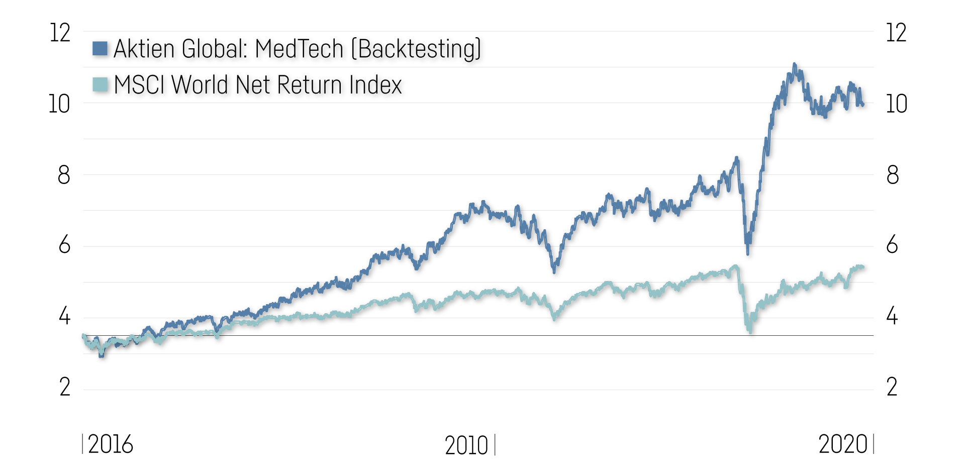 2Amc Medtech Chart