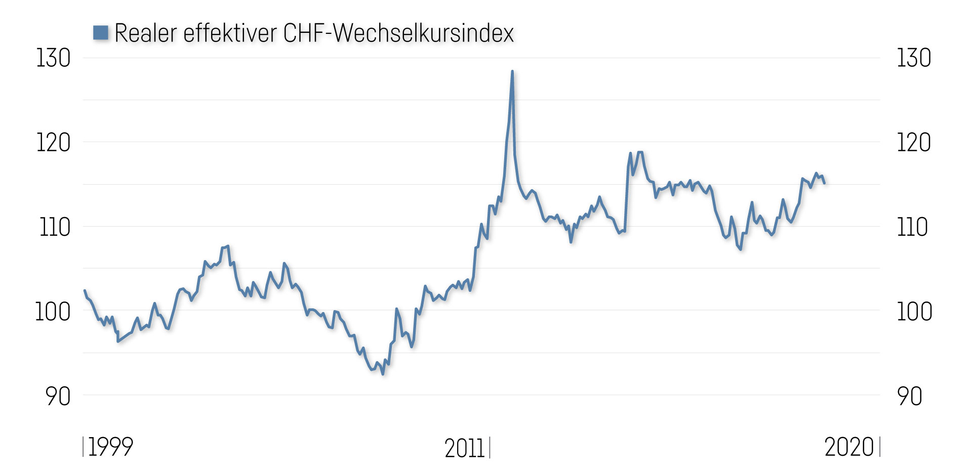Ch Realer Wechselkursindex Snb Kopie