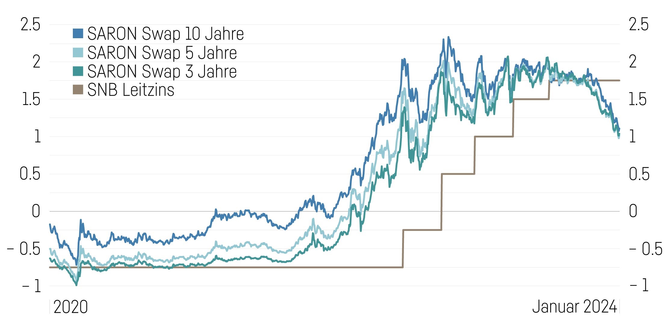 Saron Swap 10Y 5Y 3Y Und SNB Leitzins
