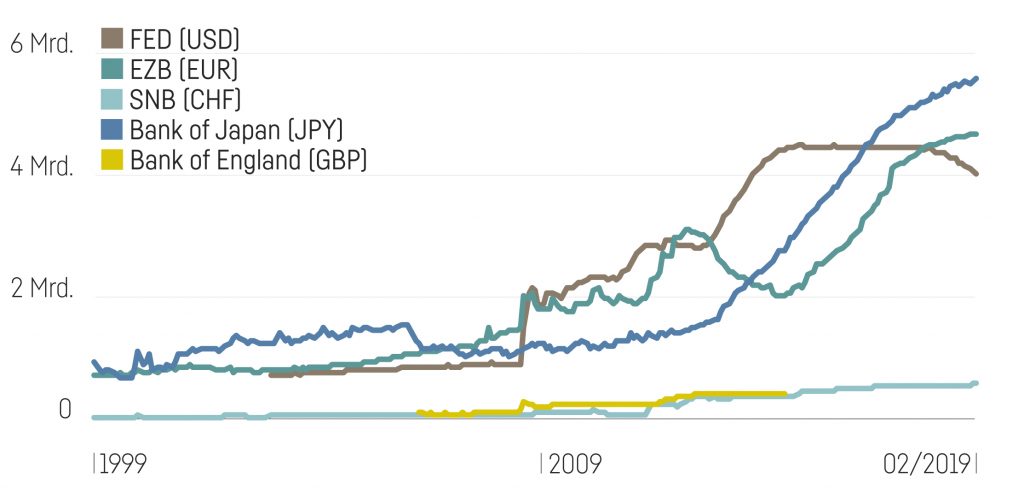 Grafik Bilanzsumme Zentralbanken 1024X495