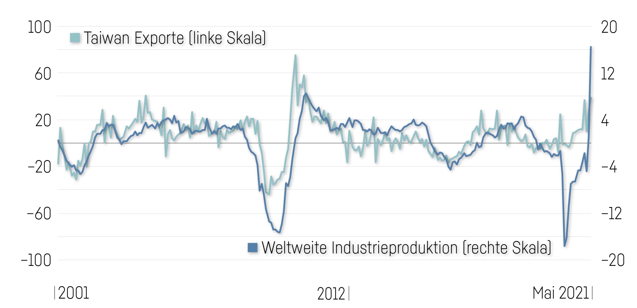 Chart Taiwan Exporte
