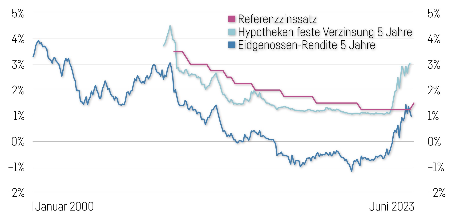 Grafik Referenzzinssatz