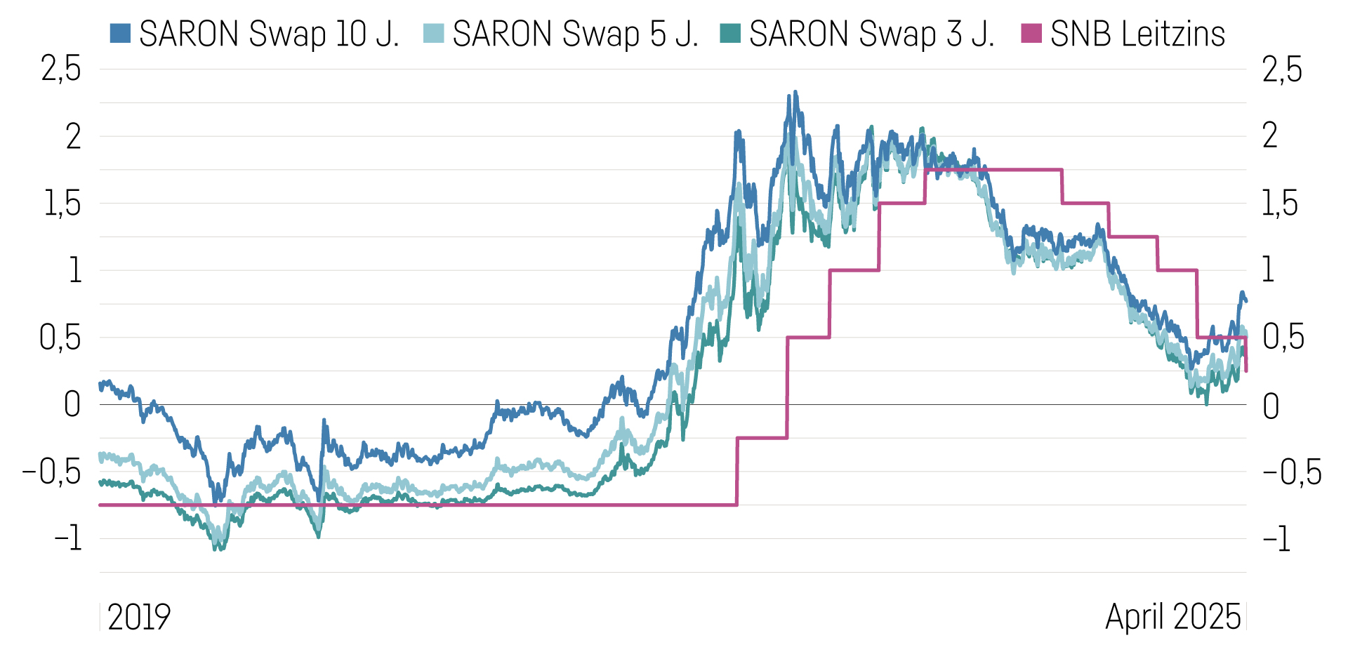 Grafik Zinsprognose (1)