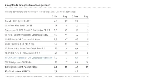 Tabelle Oblifonds Tabelle Oblifonds