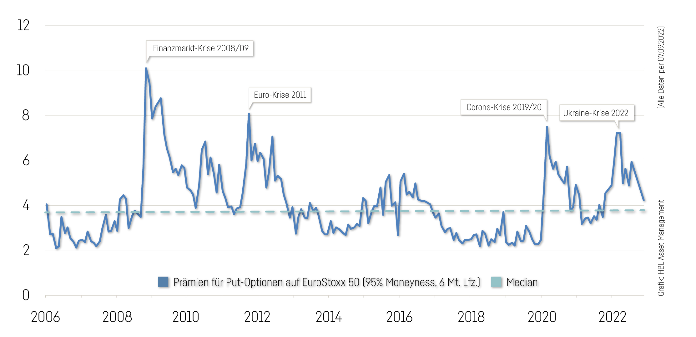 Put-Option-EuroStoxx50-Praemienstrategie