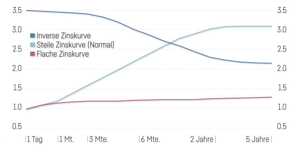 Zinskurven 1024X495