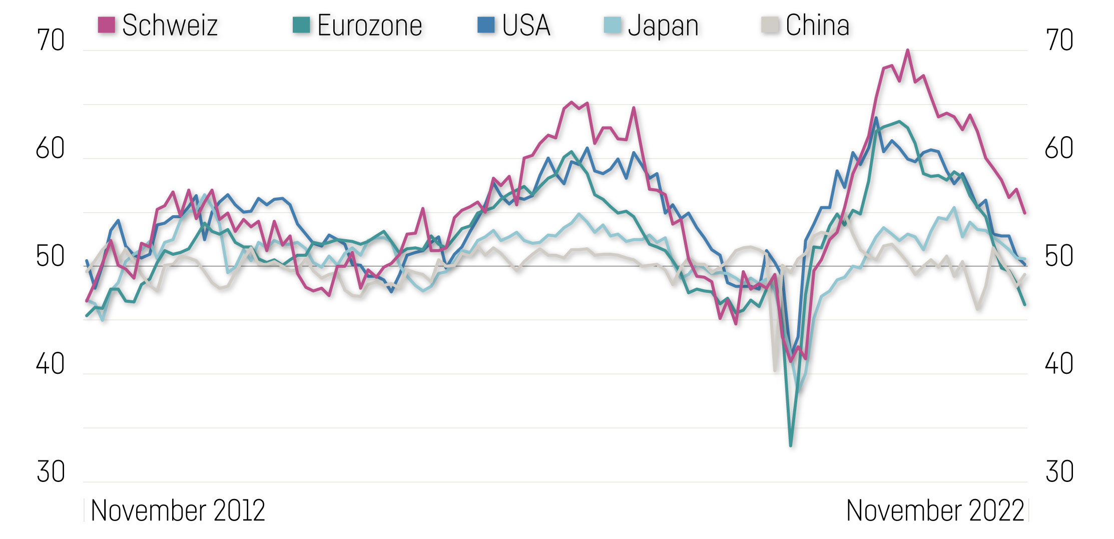 PMI Vergleich