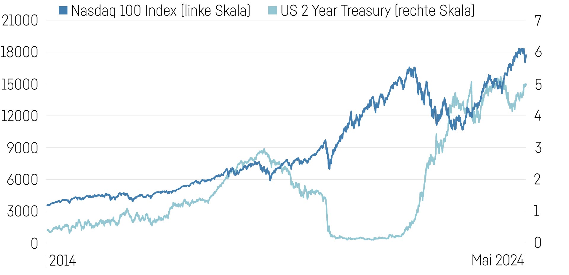 Grafik Nasdaq Vs 2 Year Treasury
