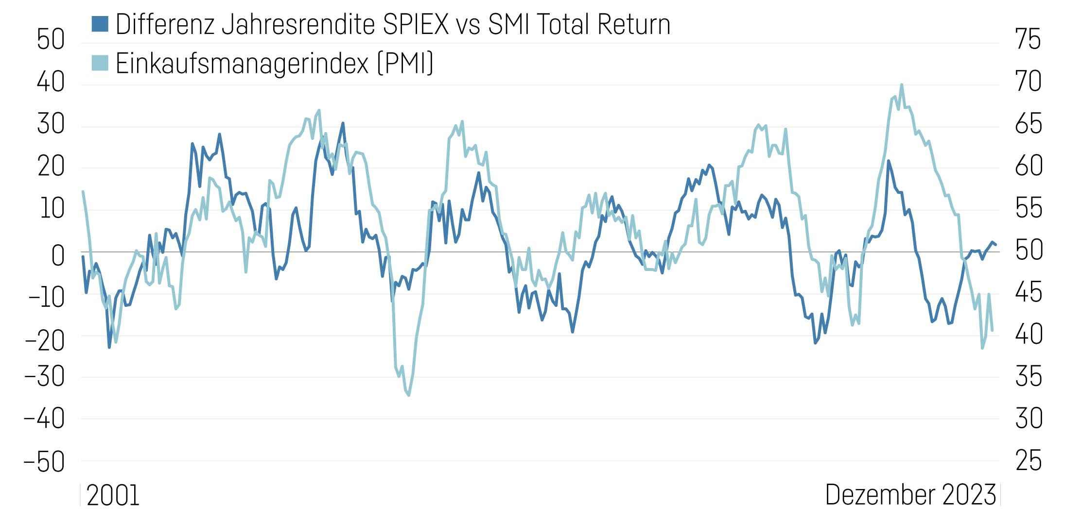 SPI EX Vs SMI Total Return 2001 Bis 2023