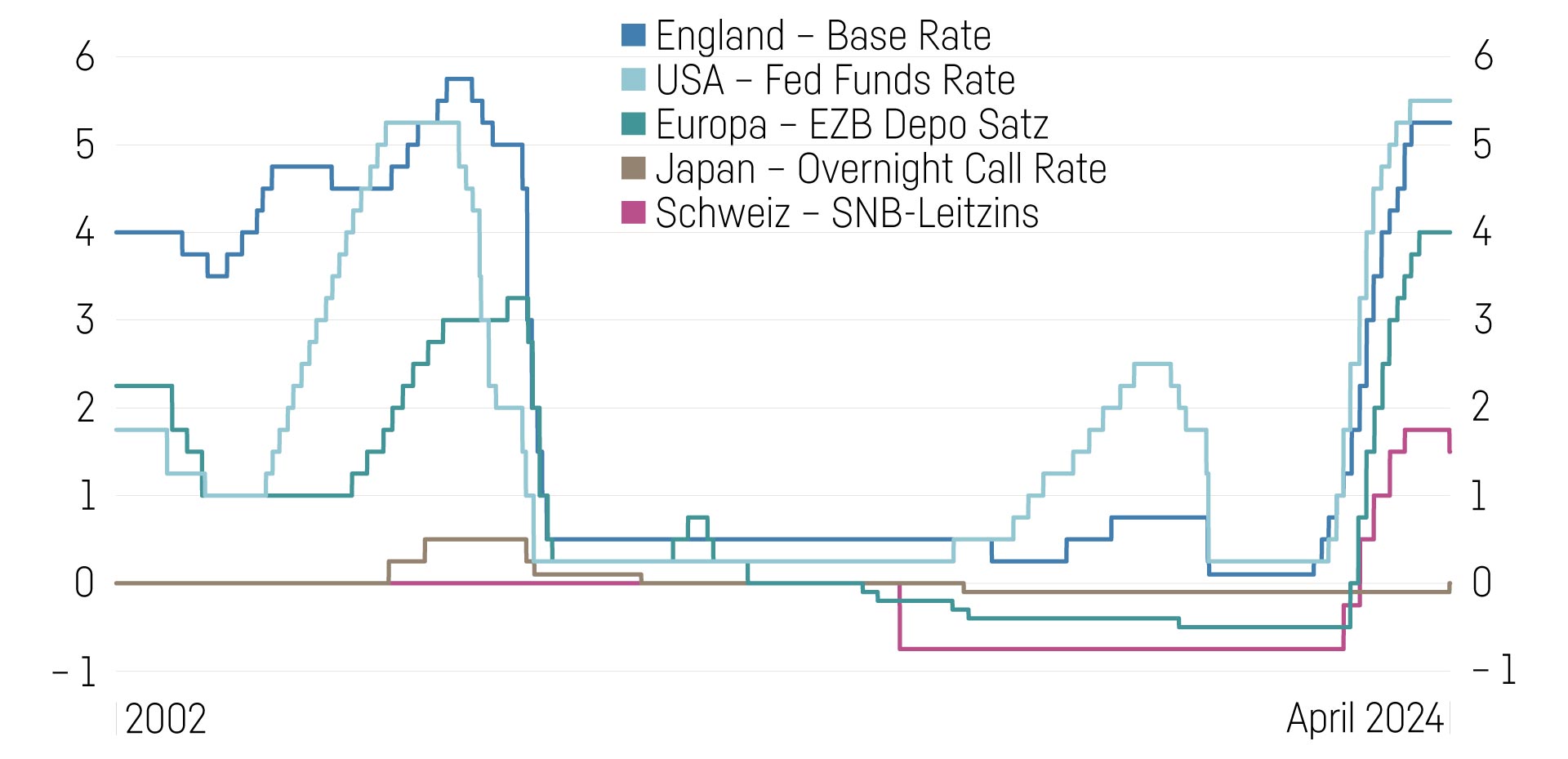 Grafik Geldmarkt