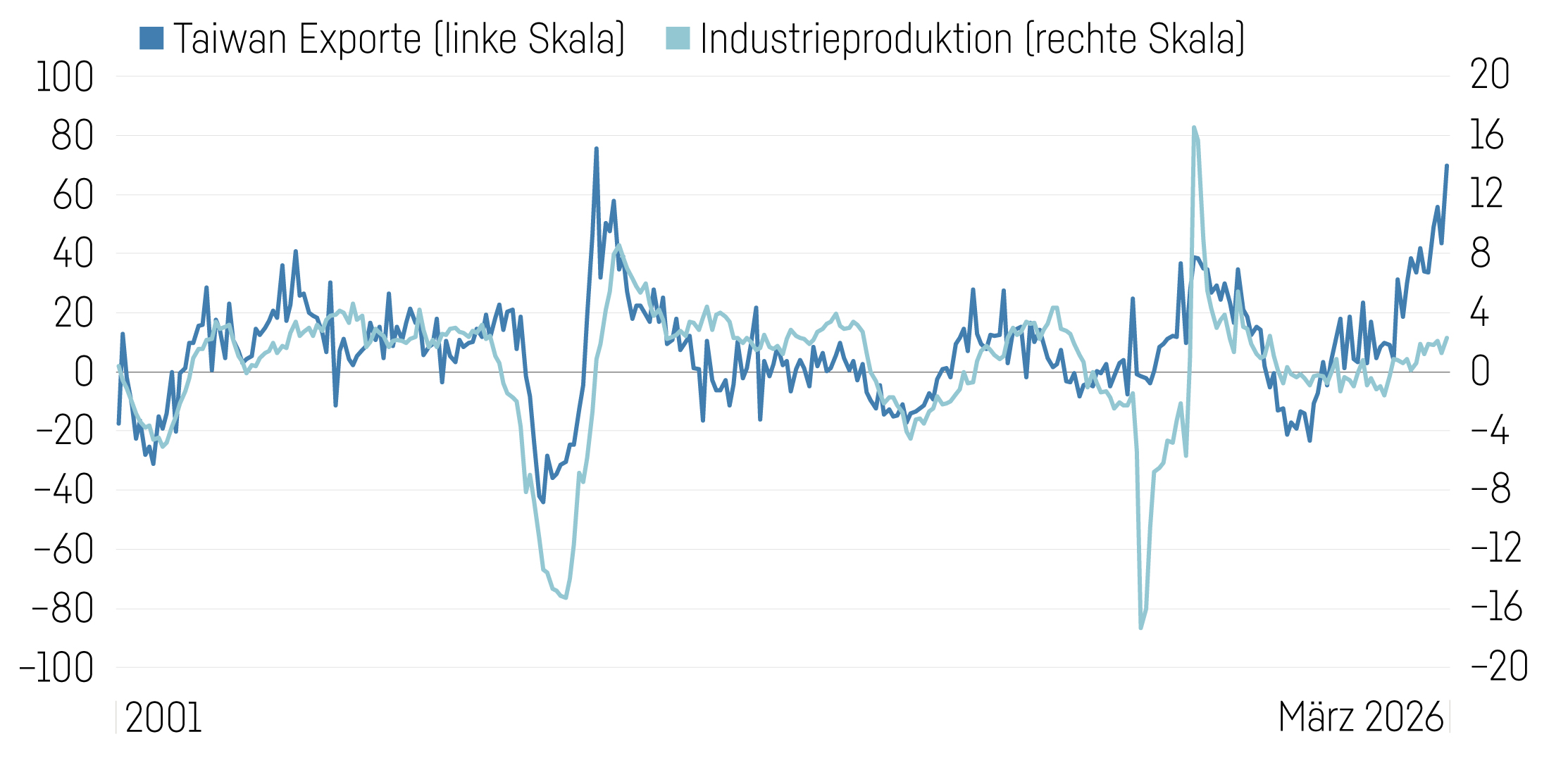 Grafik Taiwan Exporte