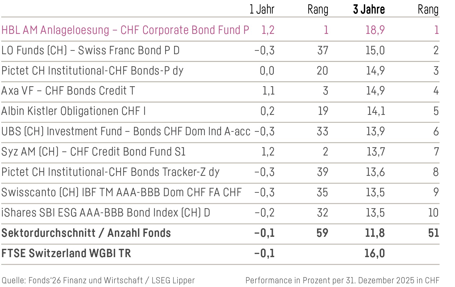 Tabelle Top 10 Fonds Frankenobligationen 2026 Fuw