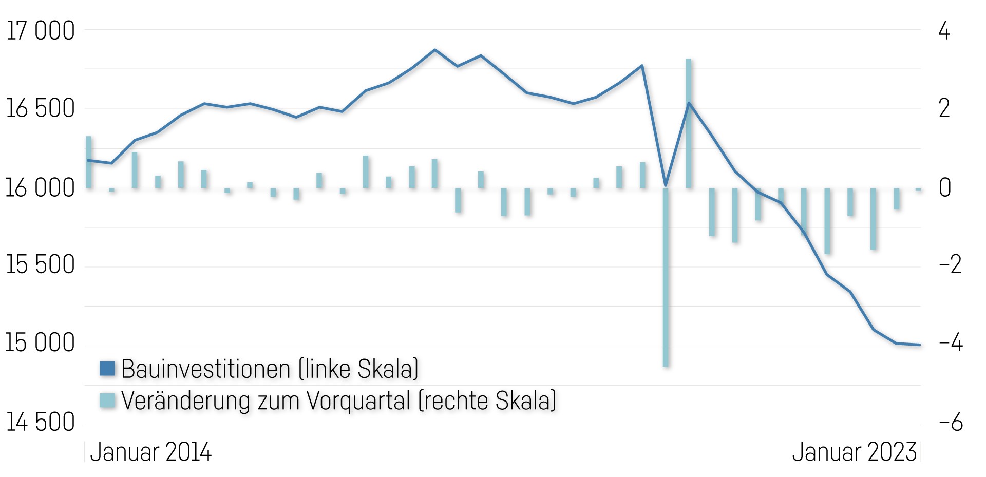 Grafik Bauinvestitionen