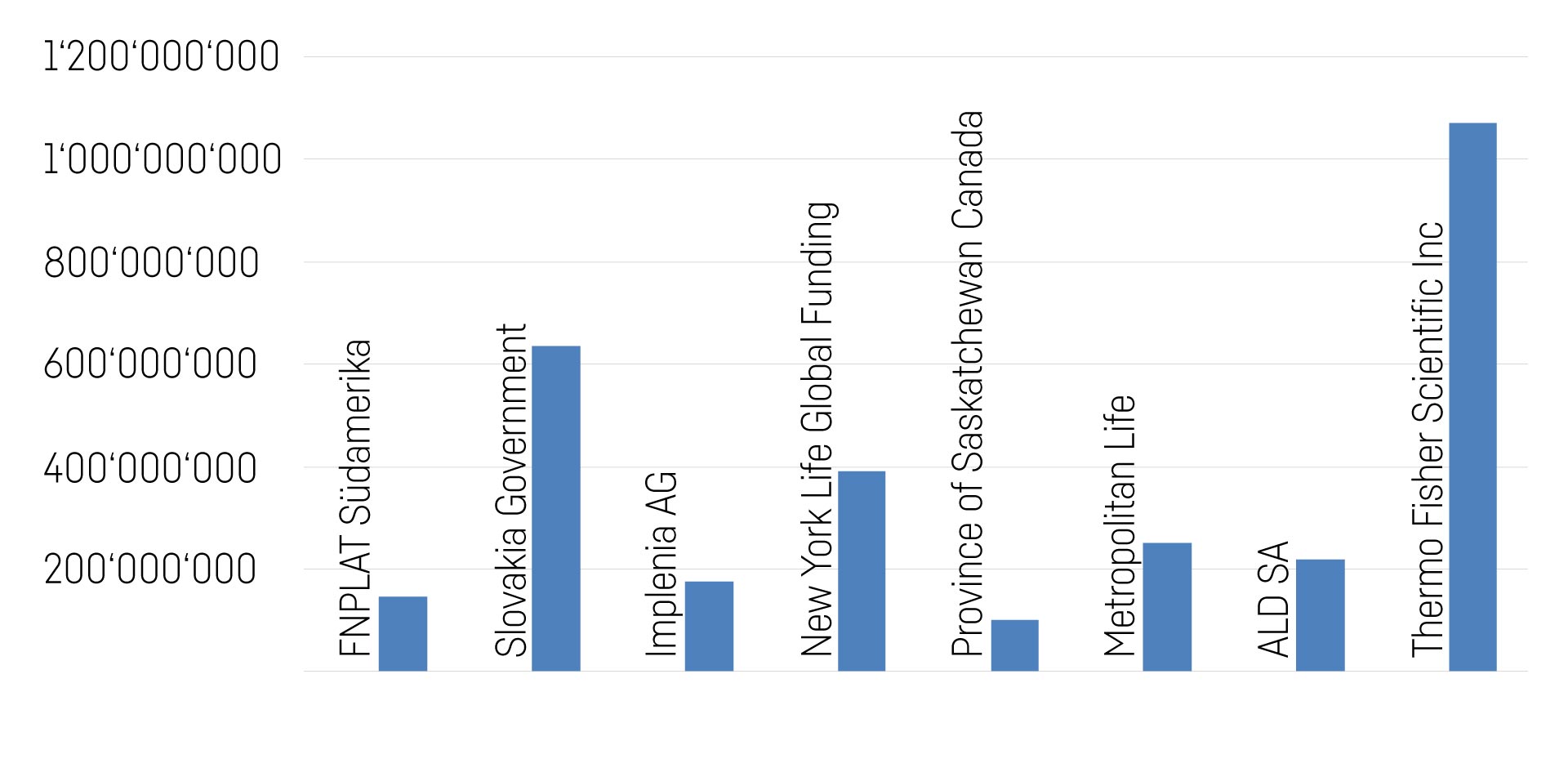 Grafik CHF Emissionen