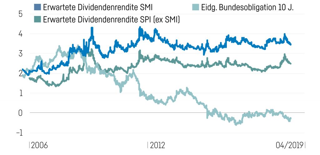 Grafik Dividenden 1024X495
