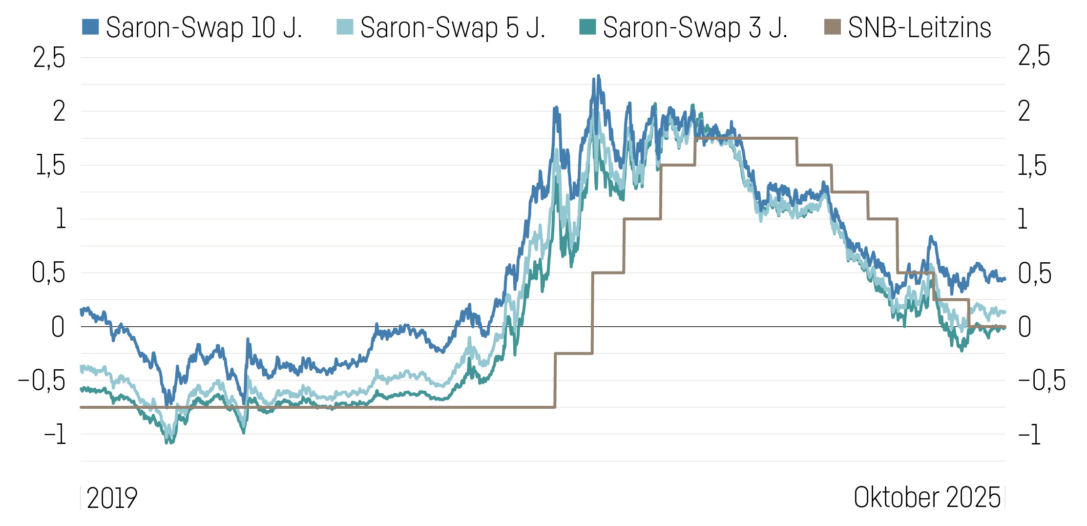 Grafik Zinsprognose (3)
