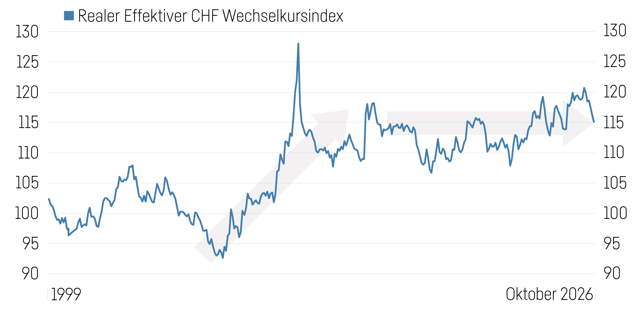 Grafik CHF Wechselkursindex