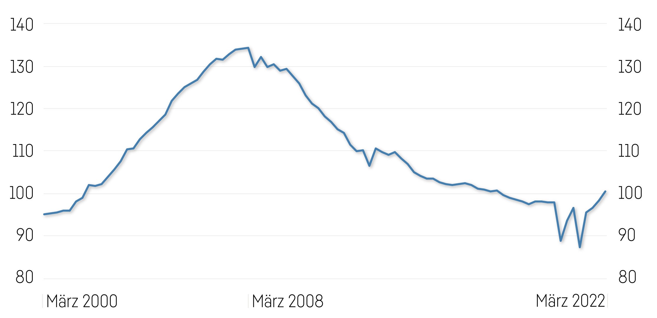 Grafik US Immobilien