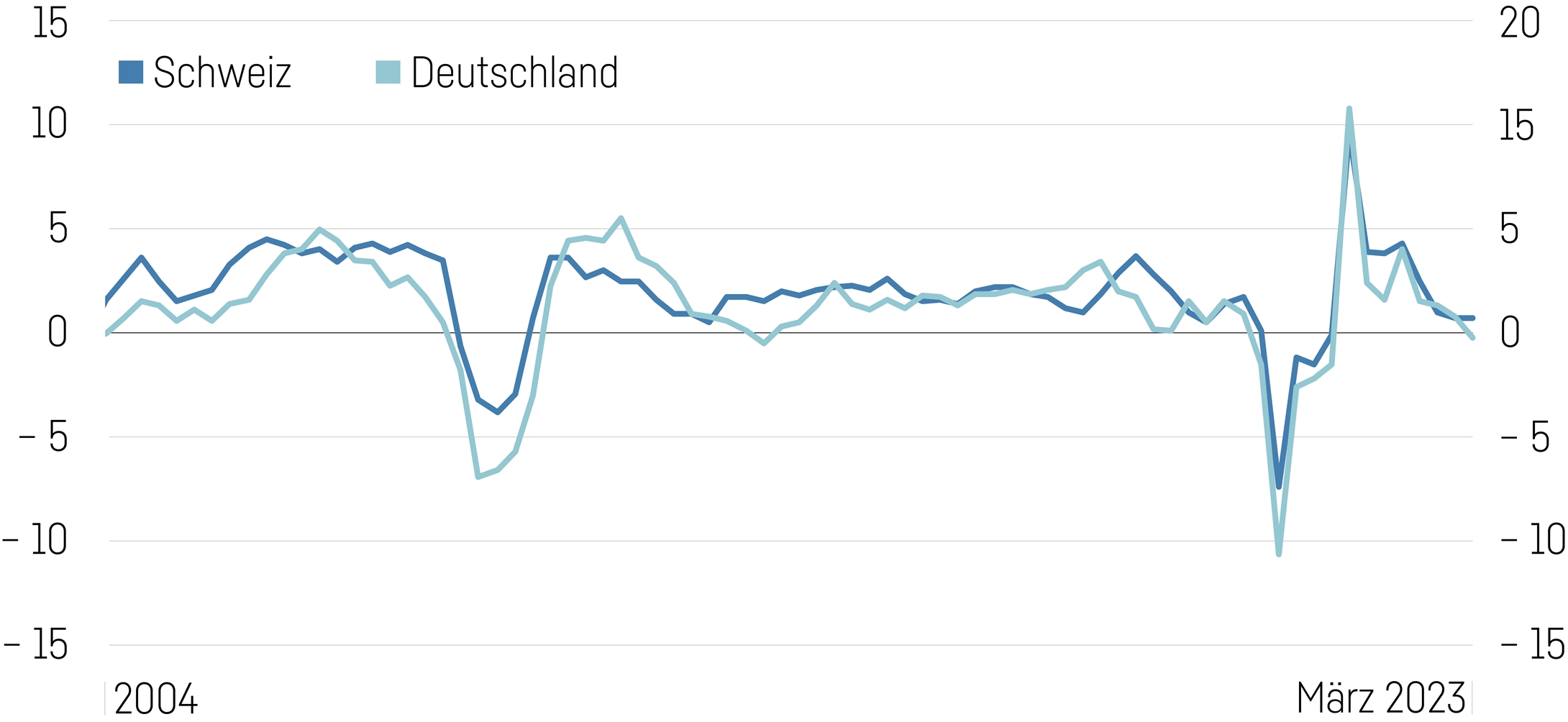 Reales Wirtschaftswachstum Von Deutschland Und Der Schweiz