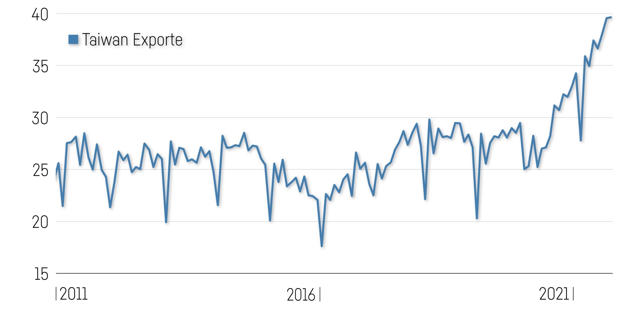 Grafik Taiwan Exporte
